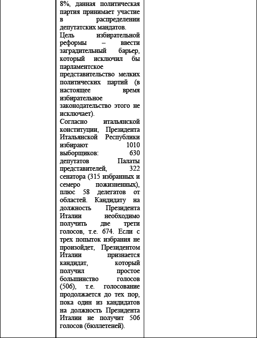 Политические и избирательные системы государств Европы, Средиземноморья и России. Том 3. Учебное пособие _90.png