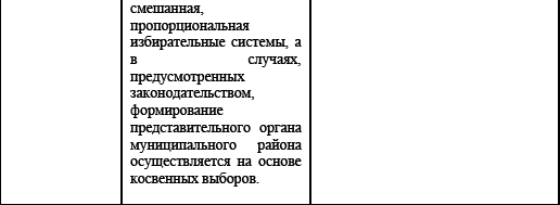 Политические и избирательные системы государств Европы, Средиземноморья и России. Том 3. Учебное пособие _113.png