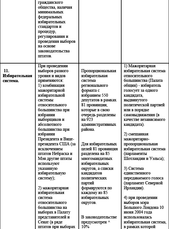 Политические и избирательные системы государств Европы, Средиземноморья и России. Том 3. Учебное пособие _135.png
