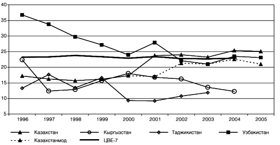 Центральная Азия и Южный Кавказ: Насущные проблемы, 2007 _9.jpg