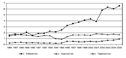 Центральная Азия и Южный Кавказ: Насущные проблемы, 2007 _23.jpg