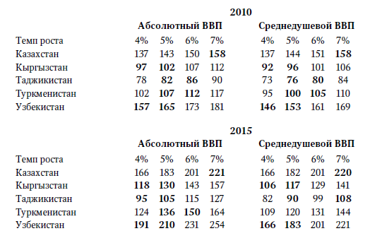 Центральная Азия и Южный Кавказ: Насущные проблемы, 2007 _26.jpg