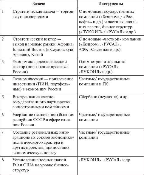 Невоенные рычаги внешней политики России. Региональные и глобальные механизмы _16.jpg