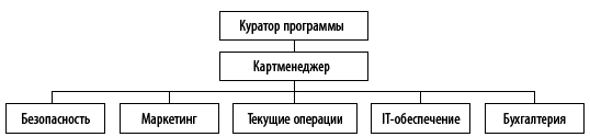 Управление карточным бизнесом в коммерческом банке _42.jpg