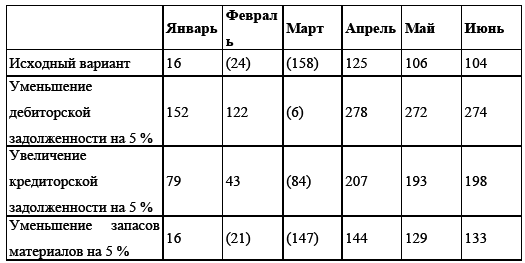 Управление предприятием в условиях дефицита оборотных средств. Финансовое оздоровление предприятия _103.jpg