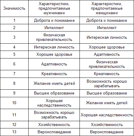 Эволюционная психология. Секреты поведения Homo sapiens table3.png