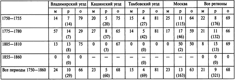 Бабье царство: Дворянки и владение имуществом в России (1700—1861) i_002.png