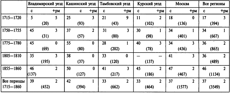 Бабье царство: Дворянки и владение имуществом в России (1700—1861) i_003.png