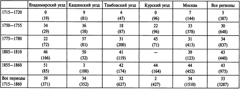 Бабье царство: Дворянки и владение имуществом в России (1700—1861) i_004.png