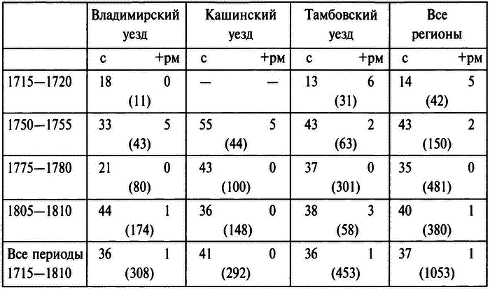 Бабье царство: Дворянки и владение имуществом в России (1700—1861) i_007.png