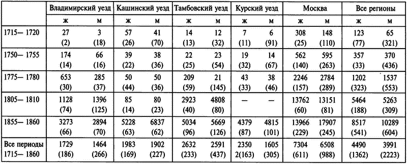 Бабье царство: Дворянки и владение имуществом в России (1700—1861) i_009.png
