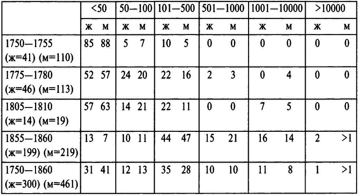 Бабье царство: Дворянки и владение имуществом в России (1700—1861) i_010.png
