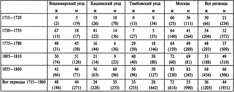 Бабье царство: Дворянки и владение имуществом в России (1700—1861) i_013.png