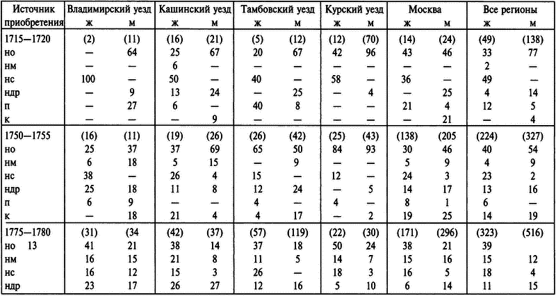 Бабье царство: Дворянки и владение имуществом в России (1700—1861) i_016.png