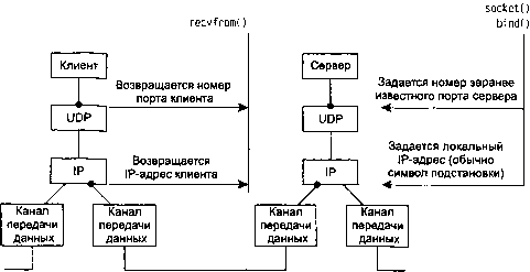 UNIX: разработка сетевых приложений img_75.png