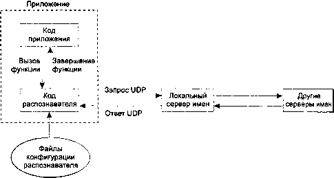 UNIX: разработка сетевых приложений img_86.png