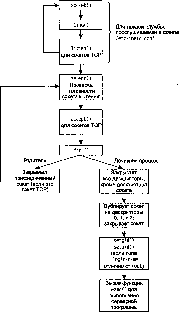 UNIX: разработка сетевых приложений img_92.png