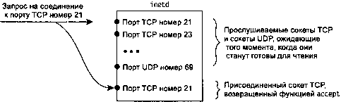 UNIX: разработка сетевых приложений img_93.png