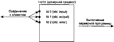 UNIX: разработка сетевых приложений img_95.png