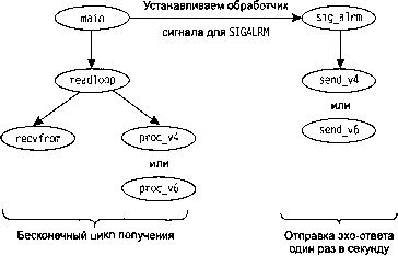 UNIX: разработка сетевых приложений img_147.png