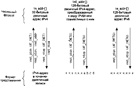 UNIX: разработка сетевых приложений img_29.png