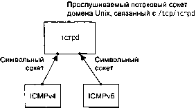 UNIX: разработка сетевых приложений img_152.png