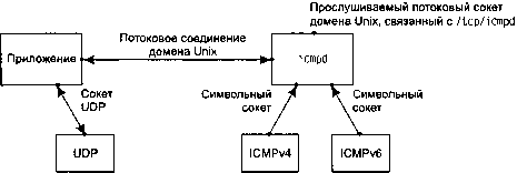 UNIX: разработка сетевых приложений img_153.png