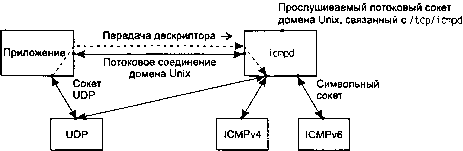 UNIX: разработка сетевых приложений img_154.png