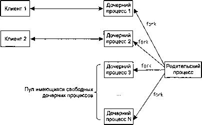 UNIX: разработка сетевых приложений img_160.png