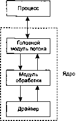 UNIX: разработка сетевых приложений img_165.png