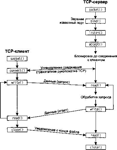 UNIX: разработка сетевых приложений img_30.png