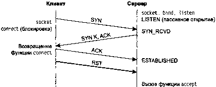 UNIX: разработка сетевых приложений img_42.png