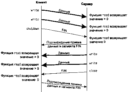 UNIX: разработка сетевых приложений img_54.png