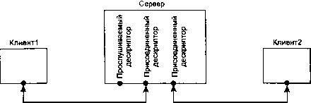 UNIX: разработка сетевых приложений img_59.png