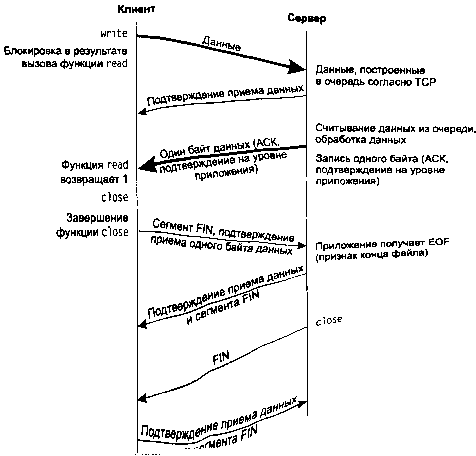 UNIX: разработка сетевых приложений img_66.png