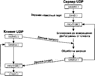 UNIX: разработка сетевых приложений img_70.png