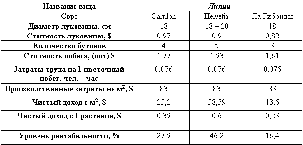 Энциклопедия бизнес-планов по выращиванию цветов на продажу _24.jpg