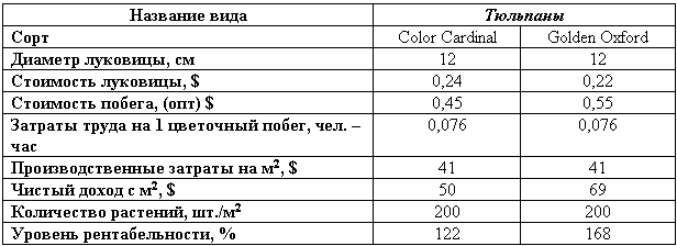Энциклопедия бизнес-планов по выращиванию цветов на продажу _25.jpg