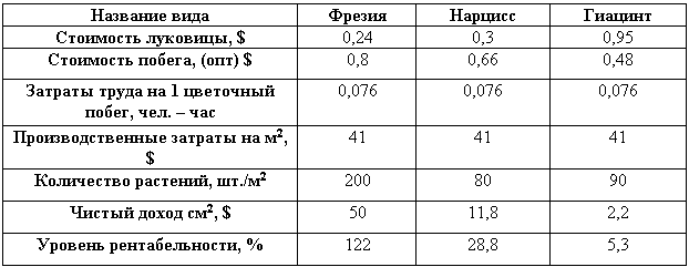 Энциклопедия бизнес-планов по выращиванию цветов на продажу _32.jpg