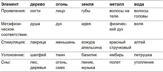 Лечение детей нетрадиционными методами. Практическая энциклопедия. tbl003list2.jpg
