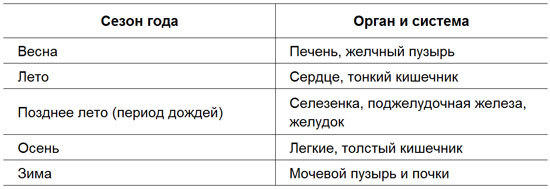 Лечение детей нетрадиционными методами. Практическая энциклопедия. tbl005.jpg
