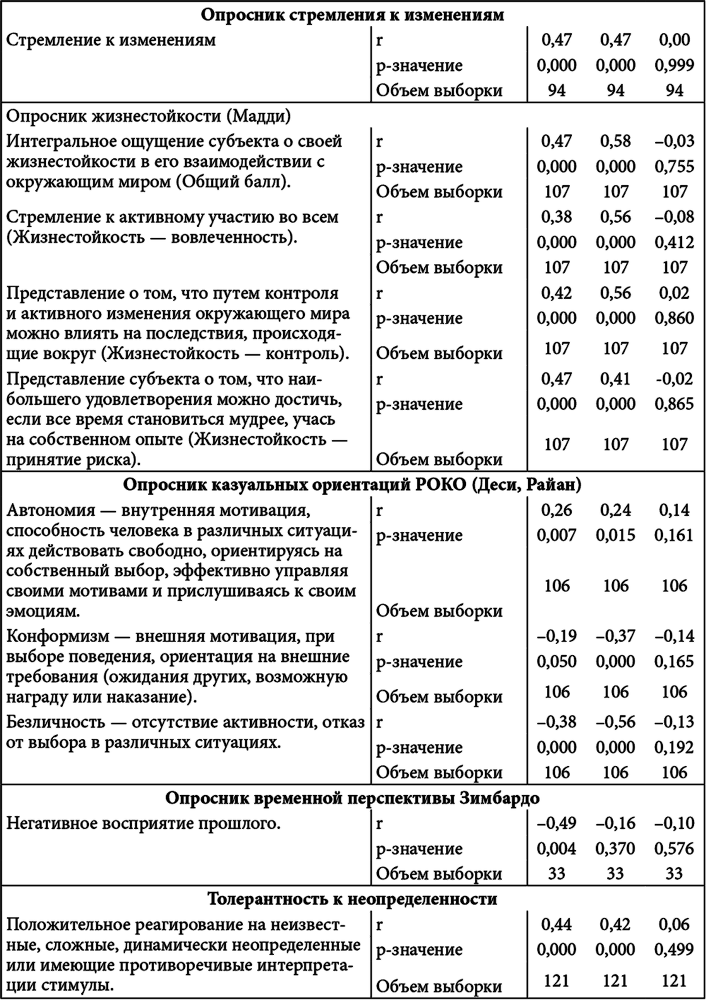 Личностный потенциал. Структура и диагностика _31.jpg