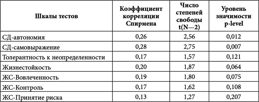 Личностный потенциал. Структура и диагностика _57.jpg