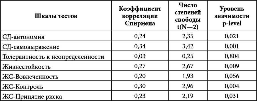 Личностный потенциал. Структура и диагностика _58.jpg