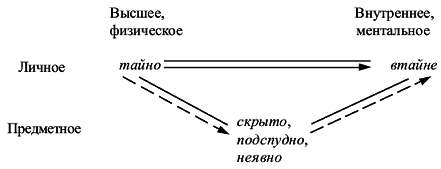 Очерки по русской семантике pic_12.png