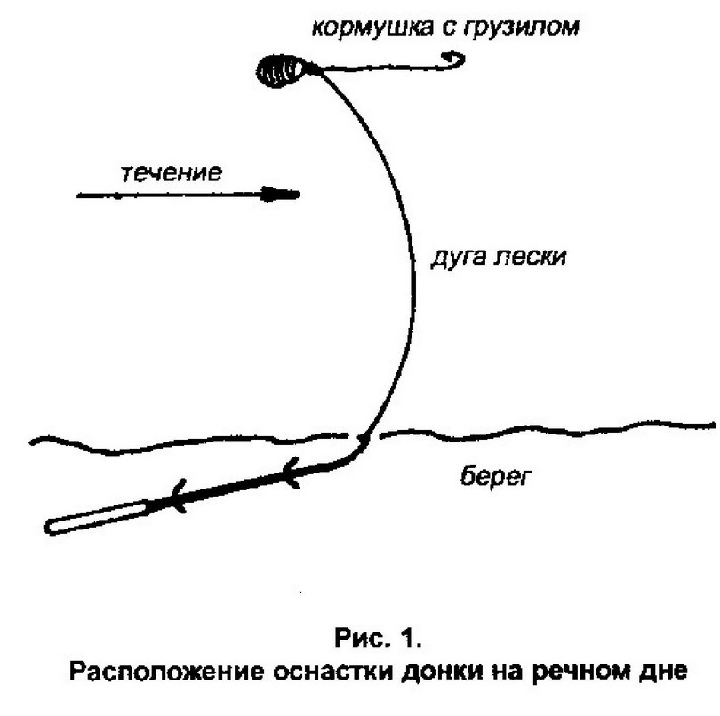 Ловля на речные донки _1.jpg