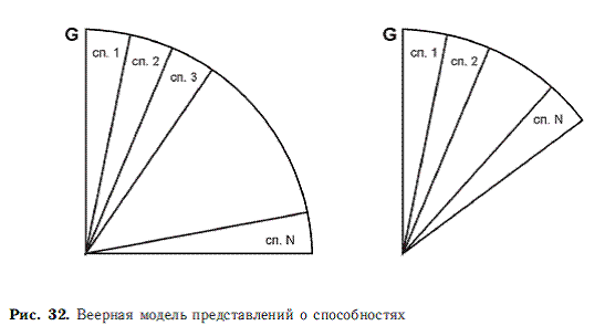 Психология общих способностей _76.jpg