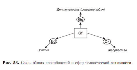 Психология общих способностей _118.jpg