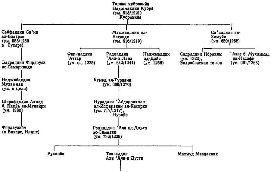 Суфийские ордены в исламе img_2.png