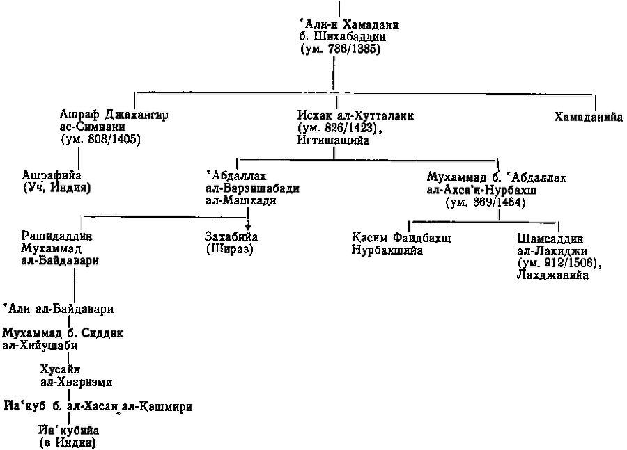 Суфийские ордены в исламе img_3.png
